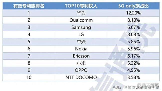 高通和华为正在变成彼此绕不开的人 5G专利新格局