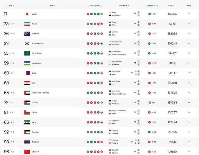 国足FIFA排名下降5名再次探底