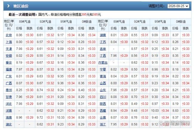10月8日油价大跌，全国92,95汽油“预跌280元/吨”，今天“多跌”60元/吨 油价有望重返“8元时代”