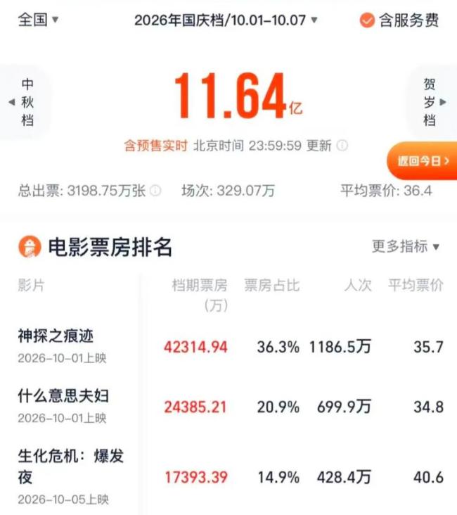 2026电影国庆档收官