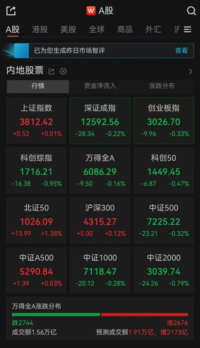 沪指午后翻红重返3800点