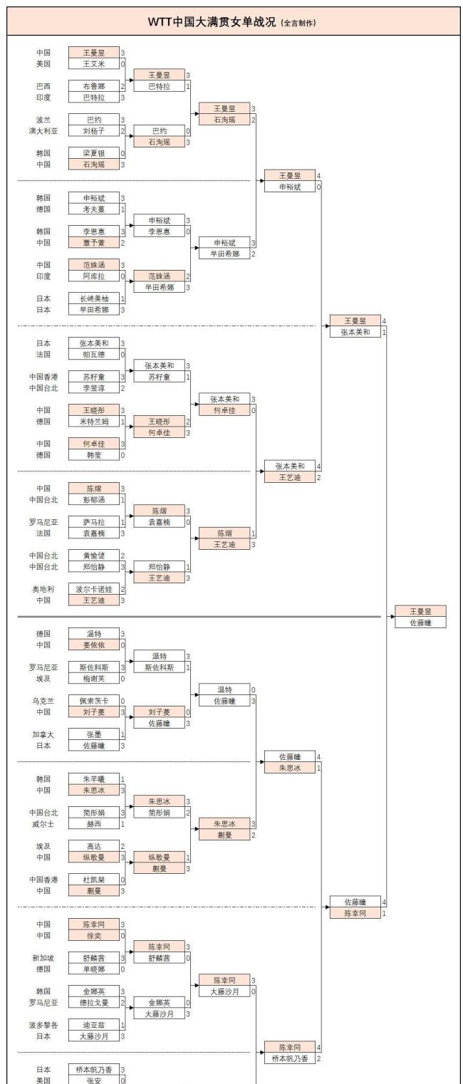 王曼昱把日本选手打生气了 一日双杀彰显实力