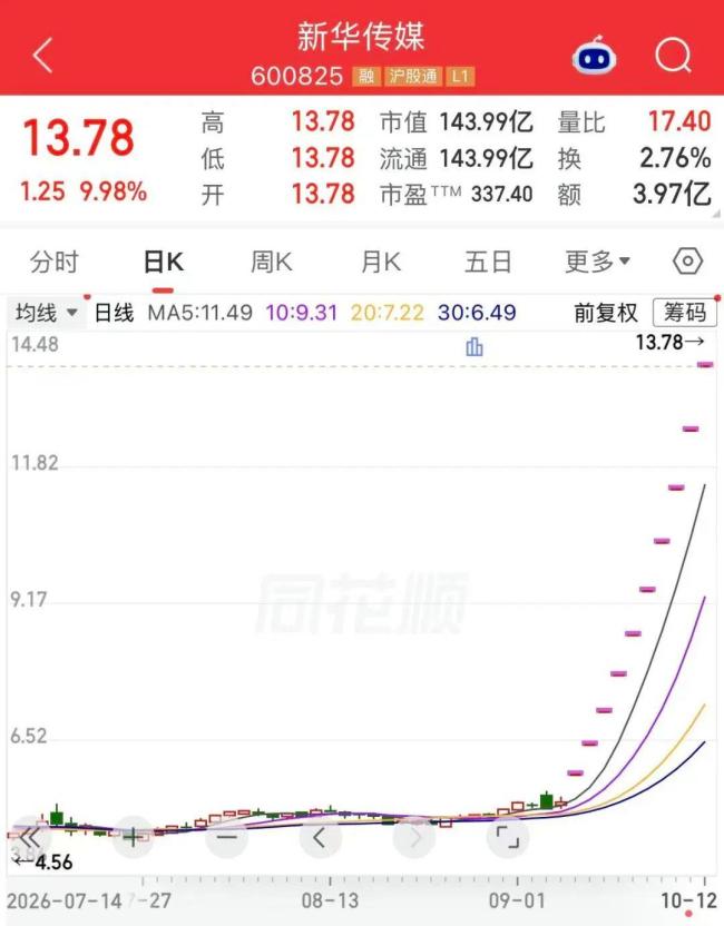 新华传媒，10天10板