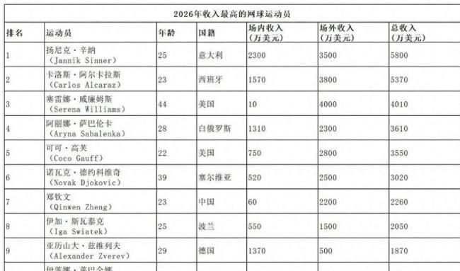 郑钦文收入97%来自品牌代言 商业价值独立于赛场成绩