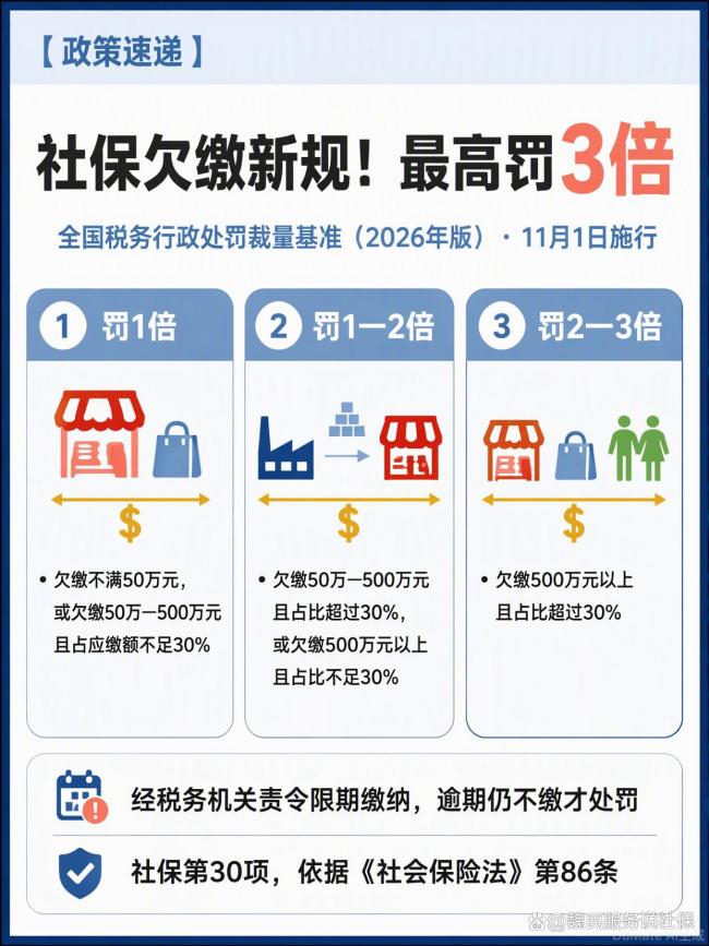 税务总局明确欠缴社保最高罚3倍