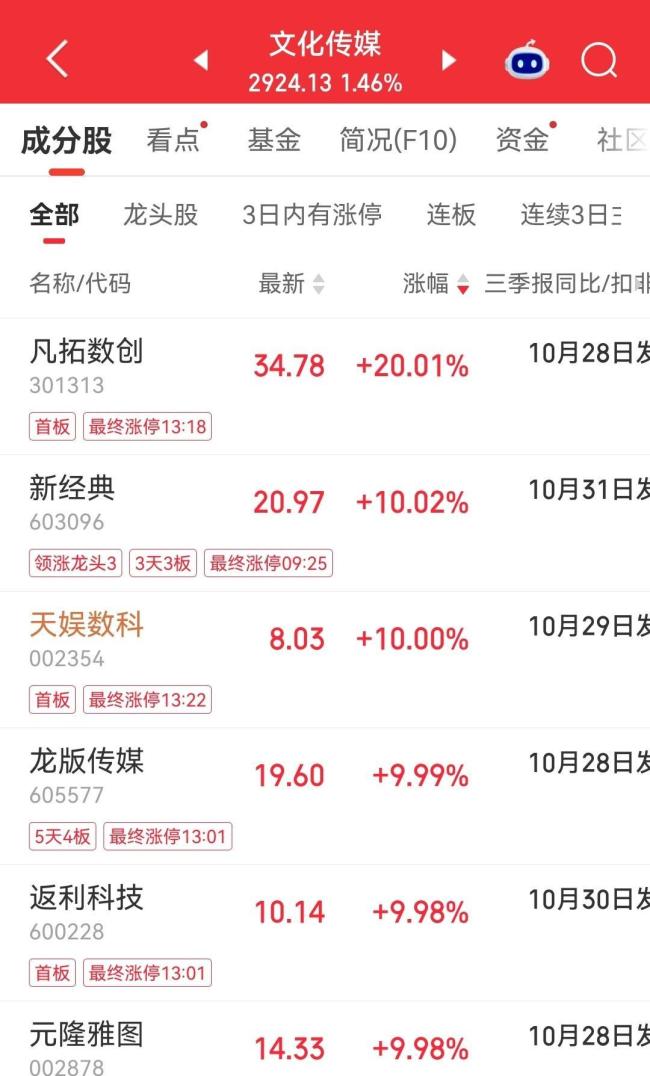 文化传媒板块持续走高 资金情绪推动强劲反弹