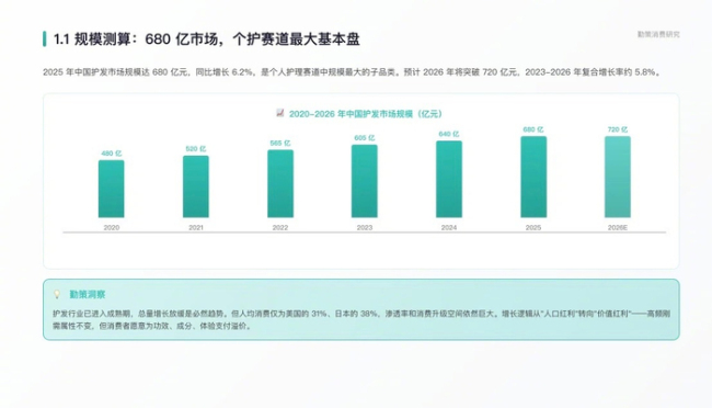 年轻人开始护理头皮，按摩梳头皮精华成工位新宠