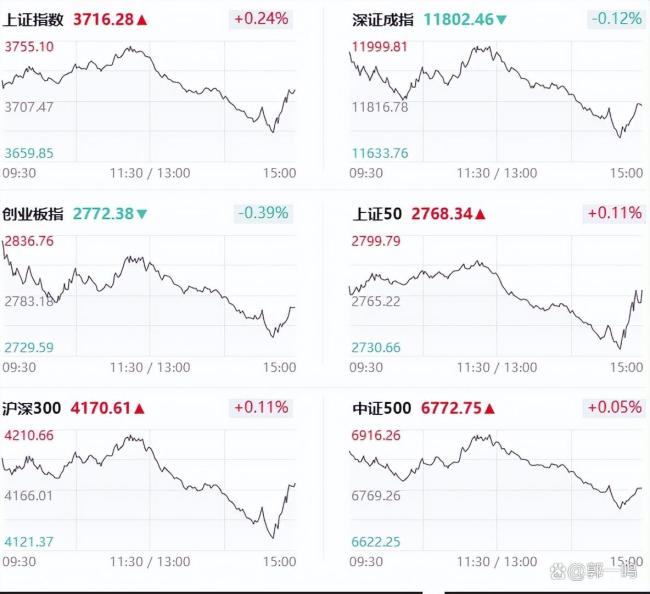 沪指尾盘翻红守住3700点
