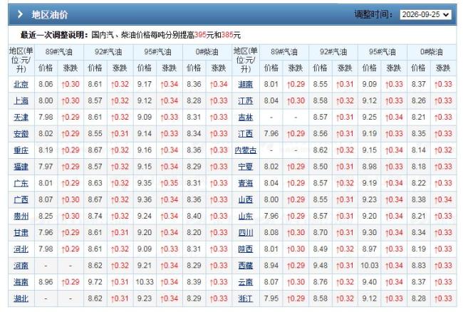 油价下跌变搁浅 下次10月29日调价 原油市场波动影响显著