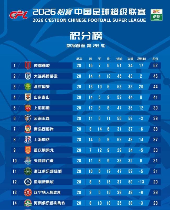 中超争冠天王山战一票难求 蓉城五度错失良机