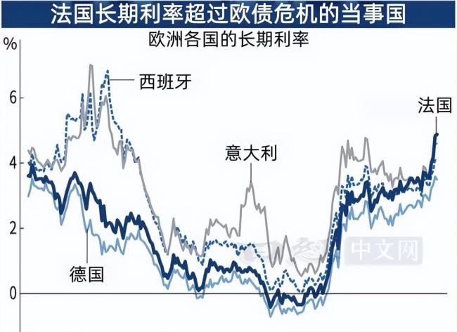 日媒：法国成为“欧洲新病夫” 债务危机引发关注