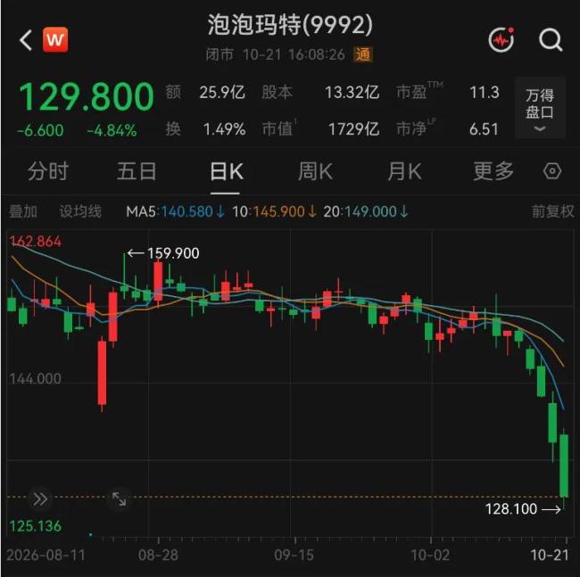 泡泡玛特股票大跌段永平称还会加仓 持续看好公司潜力
