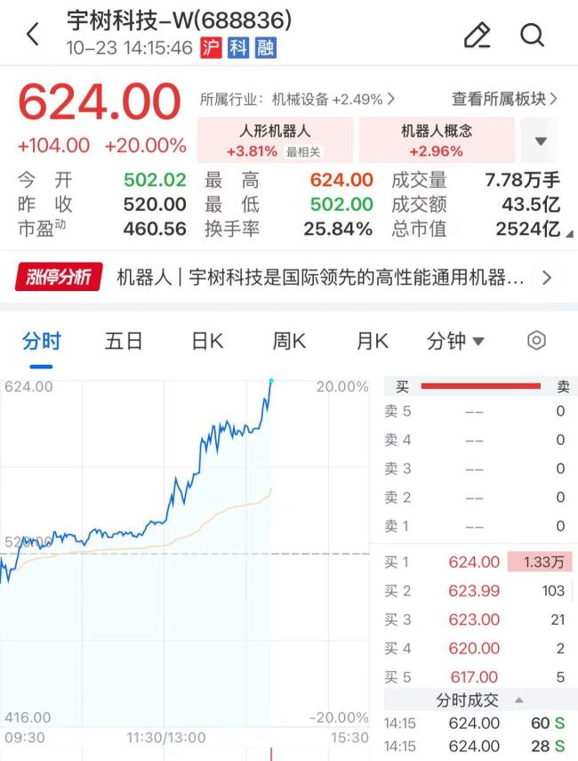 宇树科技封死20cm涨停释放何信号