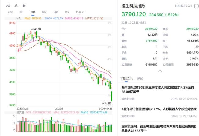 韩国股市午后跌超4% 亚洲股市普遍下挫