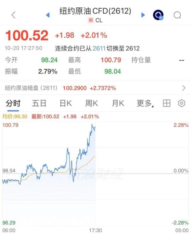 沙特遇袭推油价破110美元，黄金失守4050美元进入“投降阶段” 地缘局势引发市场动荡
