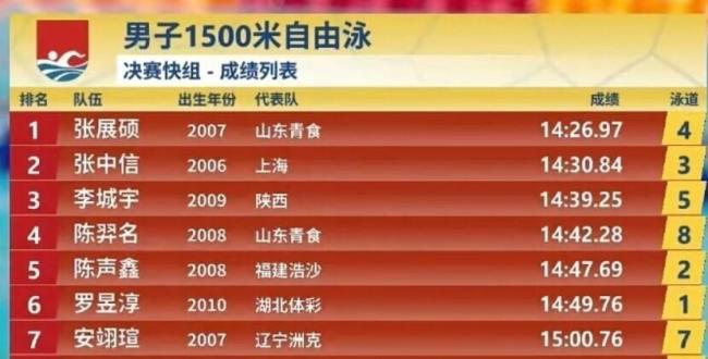 全国游泳锦标赛张展硕夺金 1500米自由泳强势夺冠
