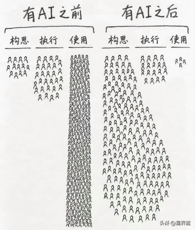 企业用AI降本后省下来的钱去哪了 流向资本与资源产权方