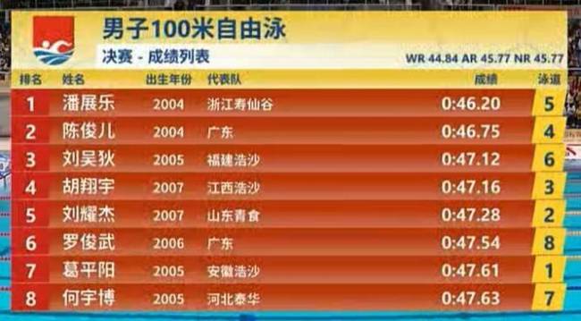 潘展乐全锦赛100自金牌 后程发力夺金