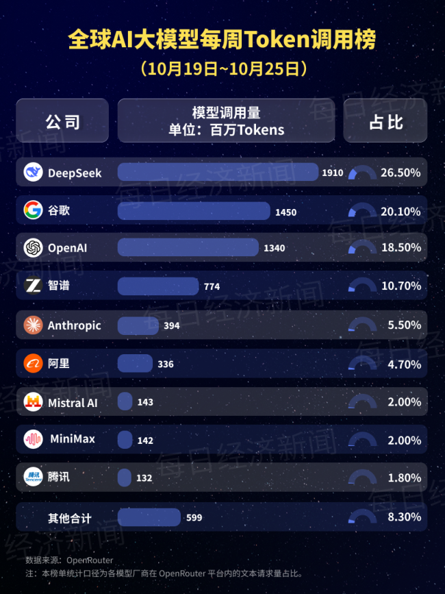 DeepSeek一大模型单周调用量全球第一