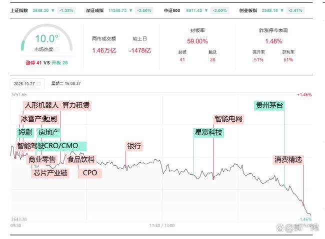 A股尾盘跳水 反弹窗口如何看