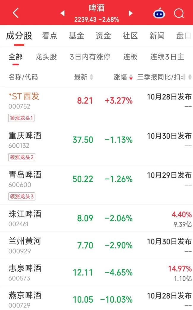 燕京啤酒时隔6年再跌停 三季报担忧引发市场反应