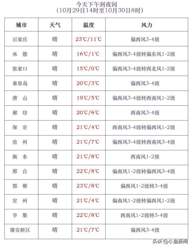 河北短暂回暖但有风,周六降水、降温又来袭