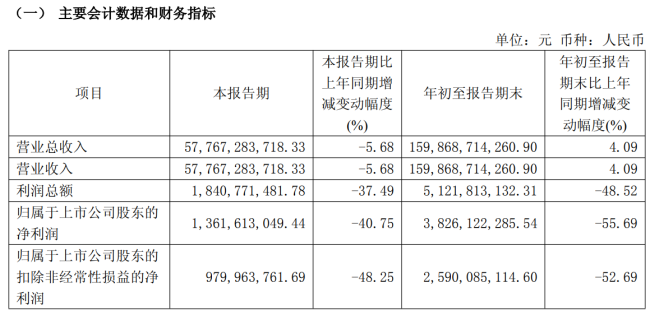 长城汽车第三季度利润下滑超37% 海外市场撑销量难增利