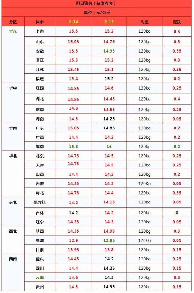 一片红，猪价涨得“一塌糊涂”