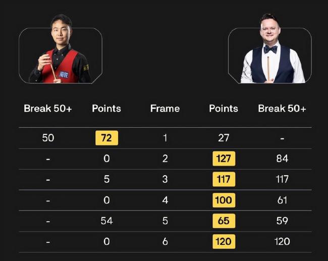 周跃龙晋级斯诺克世界公开赛16强 平稳取胜展现实力