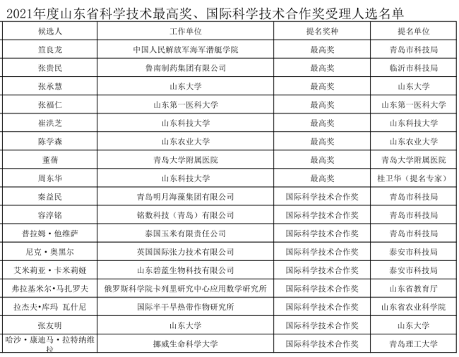 2021年度山东省科学技术奖提名公示,8人角逐山东科技最高奖