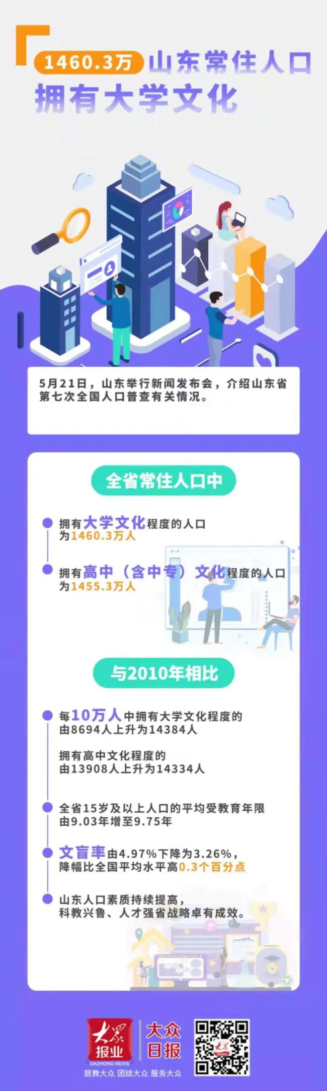 山东的人口有多少人口_山东人口2019总人数口山东人口2019总人数口是多少(2)