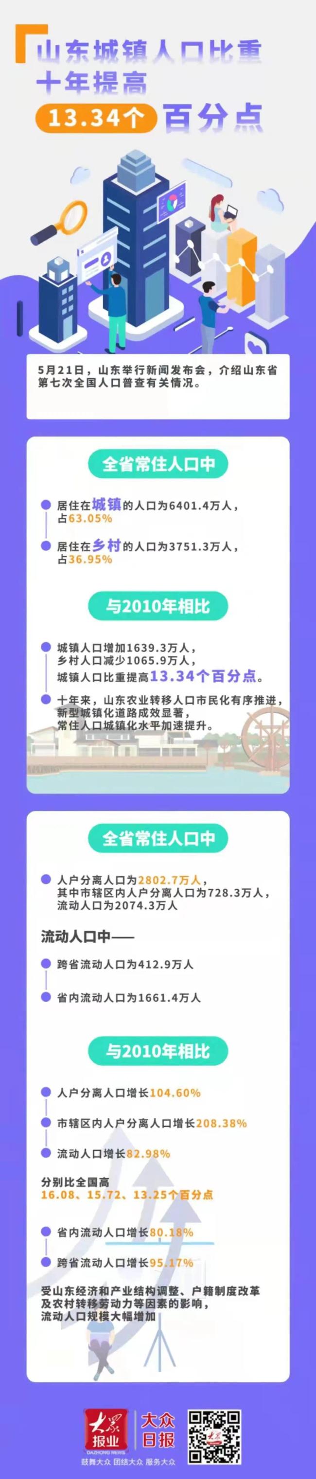 高密人口_高密市第七次全国人口普查结果来啦……(2)