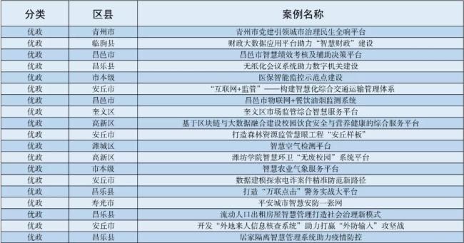 潍坊市108个案例荣登省优秀案例榜单，数量居全省之首