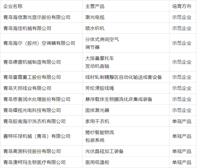 青岛拟公布“青岛市国家级制造业单项冠军储备库”企业名单
