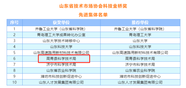 淄博市高青县一家单位、一个项目获山东省技术市场科技金桥奖
