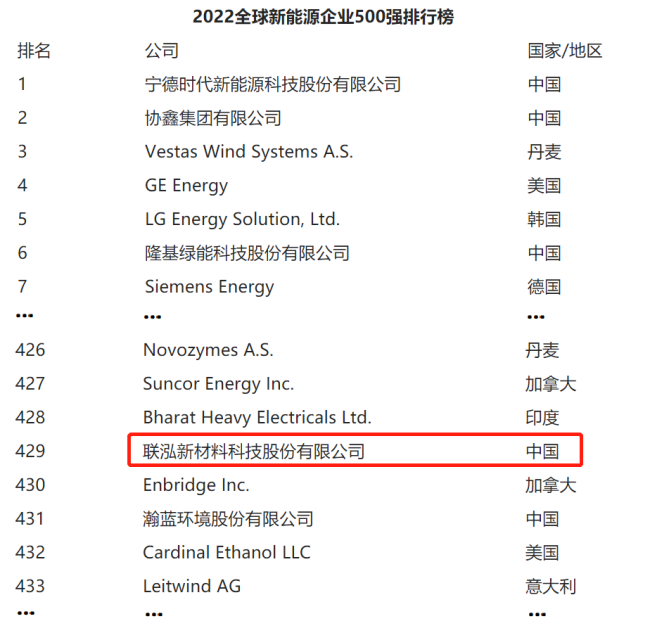 “2022全球新能源企业500强榜单”重磅发布，枣庄滕州联泓新科荣耀上榜