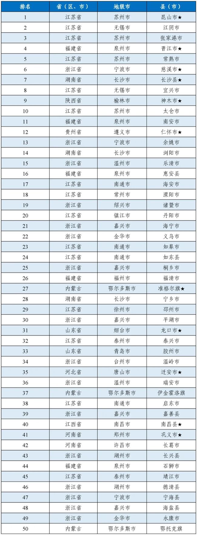 潍坊多地入选2022年中国工业百强县（市）、中国创新百强县（市）、全国制造业百强县（市）