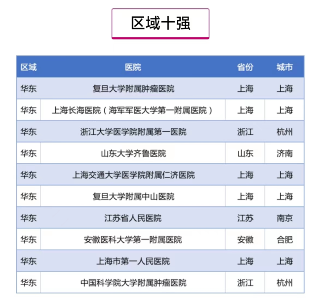 齐鲁医院再次获评“中国泌尿肿瘤百强榜”区域十强及MDT卓越中心