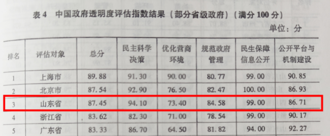 中国政府透明度指数报告（2023）公布，山东位列省级第三位