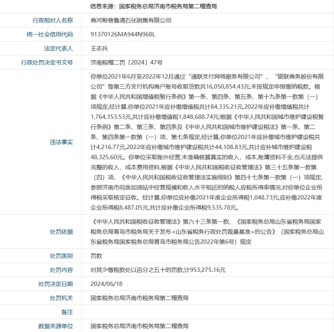 济南商河殷巷鲁清石化销售有限公司因“偷漏税”被罚95余万元