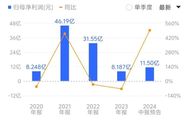 鲁西化工上半年净利预增最高超五倍，因爆炸事故搁置的重组计划能否重启？