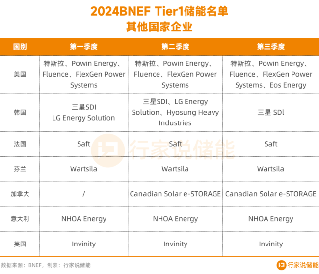 特隆美入选全球一级储能厂商名单