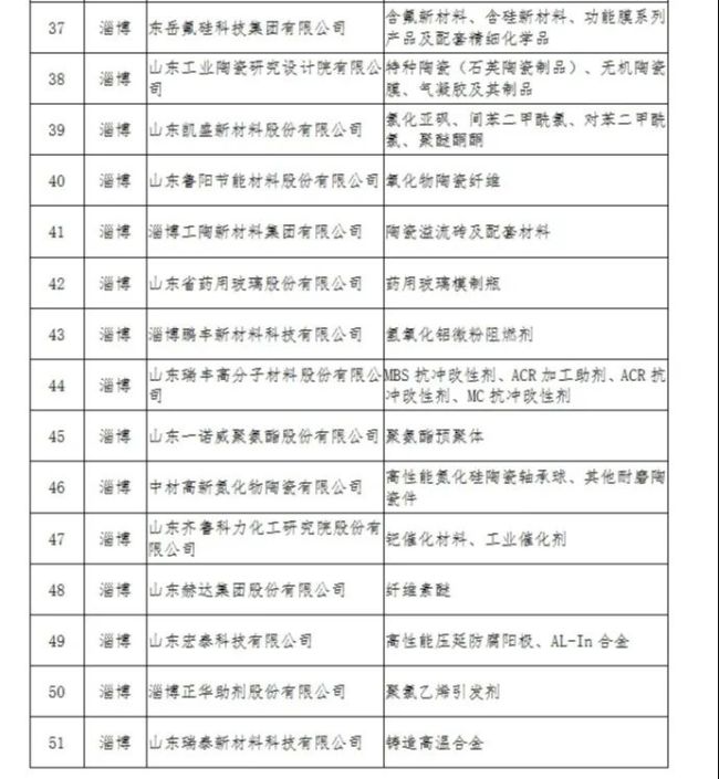 淄博60家企业入选省级新材料领军企业相关名单