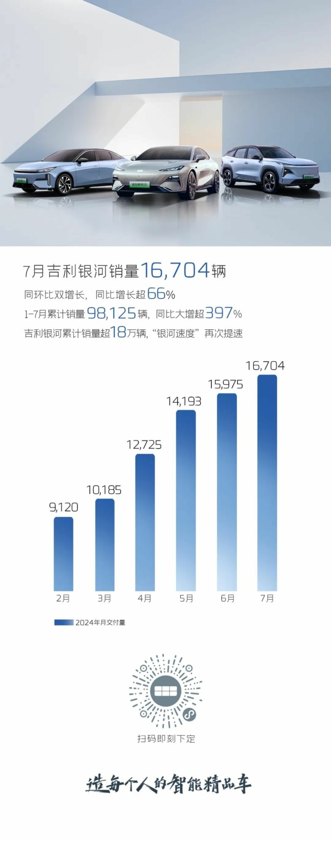 “银河速度”再提速——7月吉利银河销量16704辆，实现同环比双增长