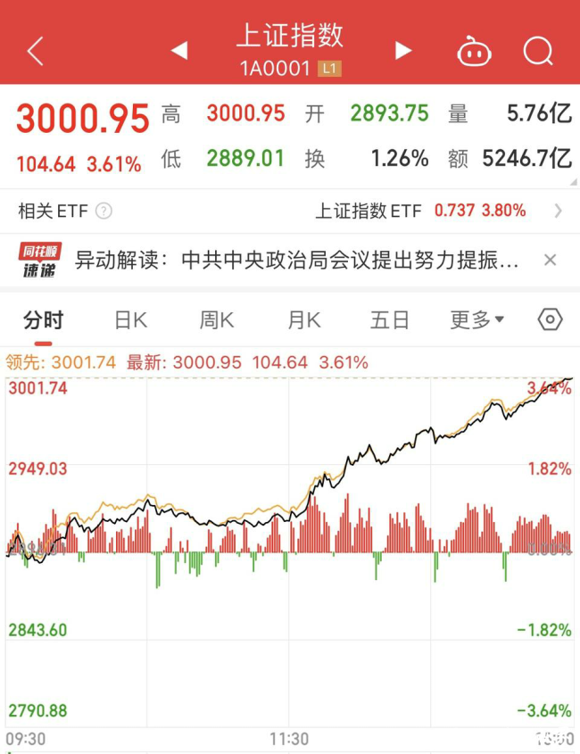 2024新澳门正版免费资本车,中央定调：要努力提振资本市场 ｜ 沪指收复3000点！大消费全线爆发，茅台逼近涨停