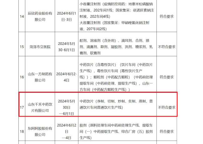 山东药监发布药品生产抽检通告，山东千禾中药饮片、菏泽市立医院两度上“黑榜”