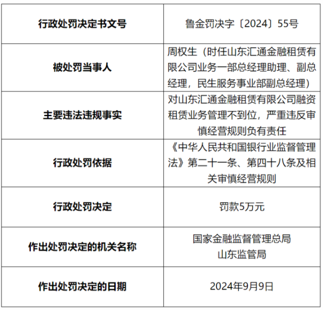 因融资租赁业务管理不到位，山东汇通金融租赁有限公司被罚40万元，相关责任人同时被警告并处罚款