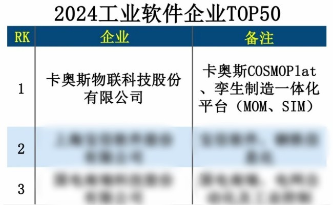 卡奥斯荣登“2024工业软件企业TOP50”首位