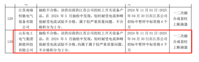 因产品出现较严重质量问题，山东电工电气旗下新能科技被国网江苏暂停中标资格6个月