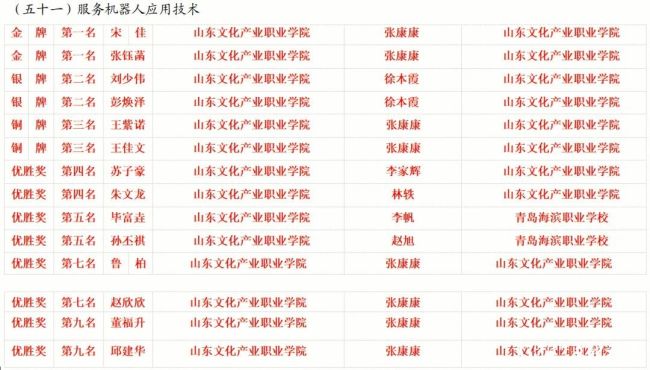 山东文化产业职业学院师生在青岛市第十七届职业技能大赛中斩获佳绩